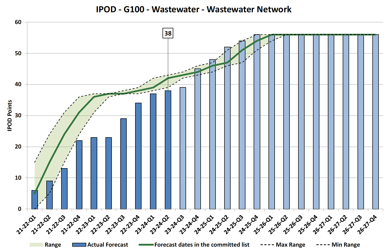 Chart showing IPOD points achieved or forecast for Project Acceptance milestone against target range for Wastewater Network Projects in Wastewater Portfolio