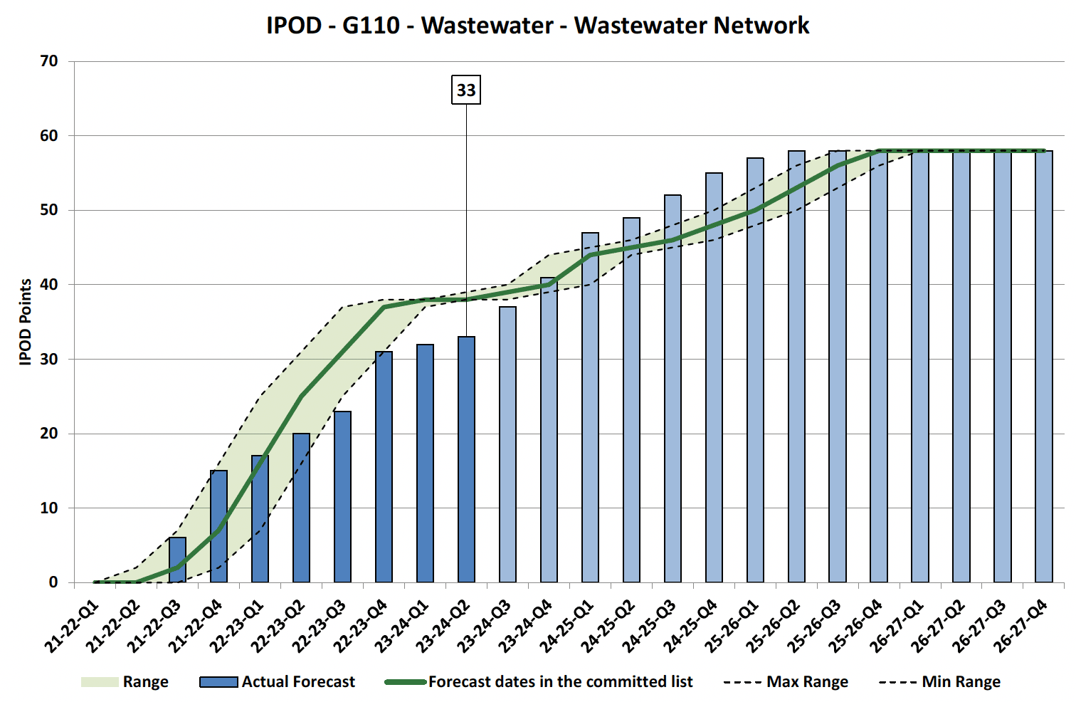 Chart showing IPOD points achieved or forecast for Financial Completion milestone against target range for Wastewater Network Projects in Wastewater Portfolio