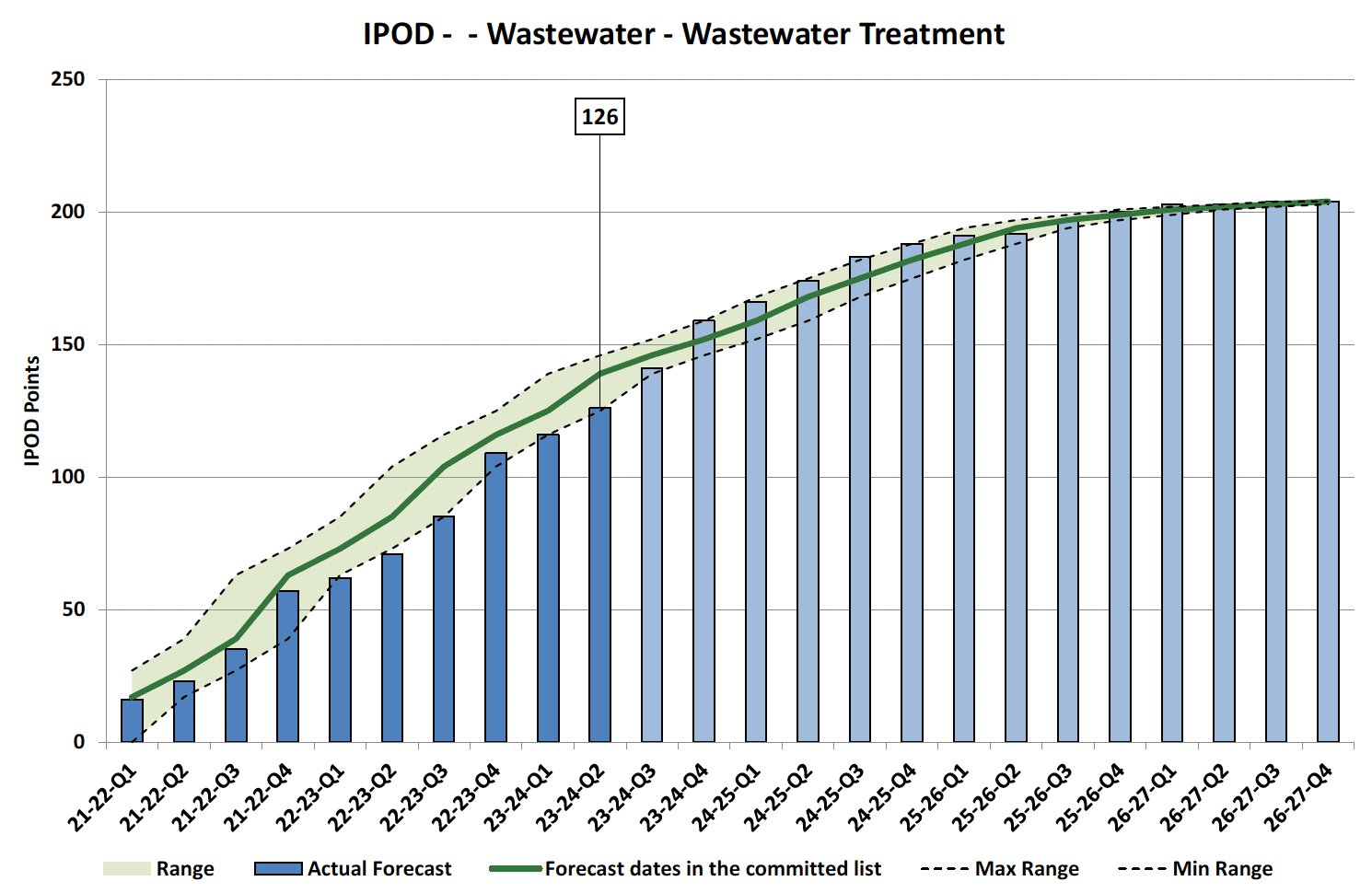 Chart showing IPOD points achieved or forecast for all milestones against target range for Wastewater Treatment Projects in Wastewater Portfolio