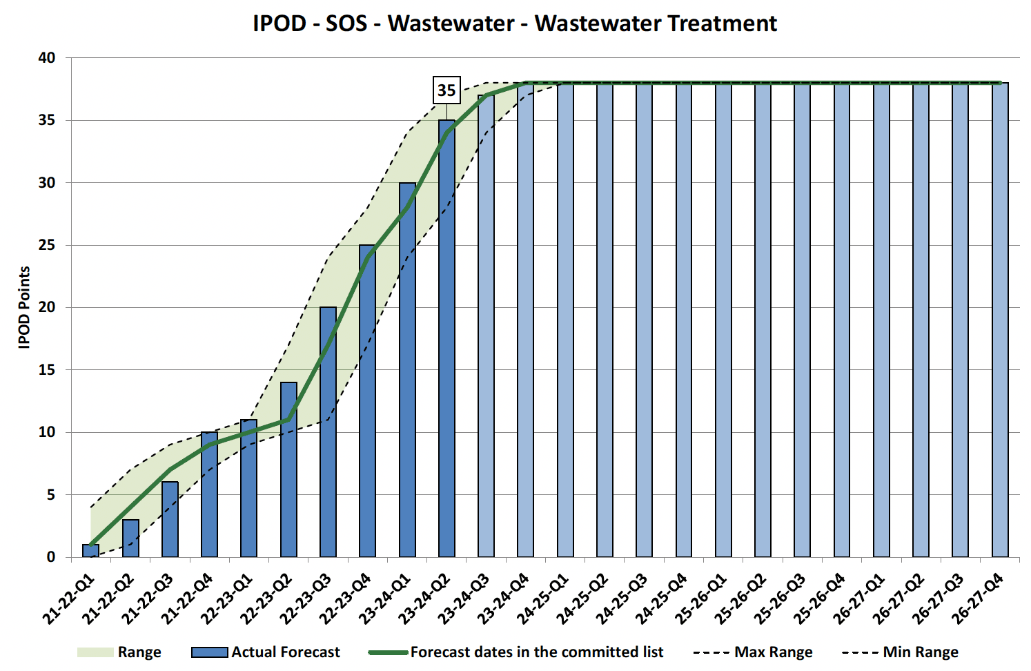 Chart showing IPOD points achieved or forecast for Start on Site milestone against target range for Wastewater Treatment Projects in Wastewater Portfolio