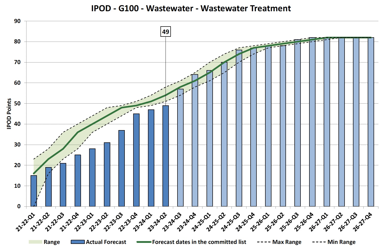 Chart showing IPOD points achieved or forecast for Project Acceptance milestone against target range for Wastewater Treatment Projects in Wastewater Portfolio