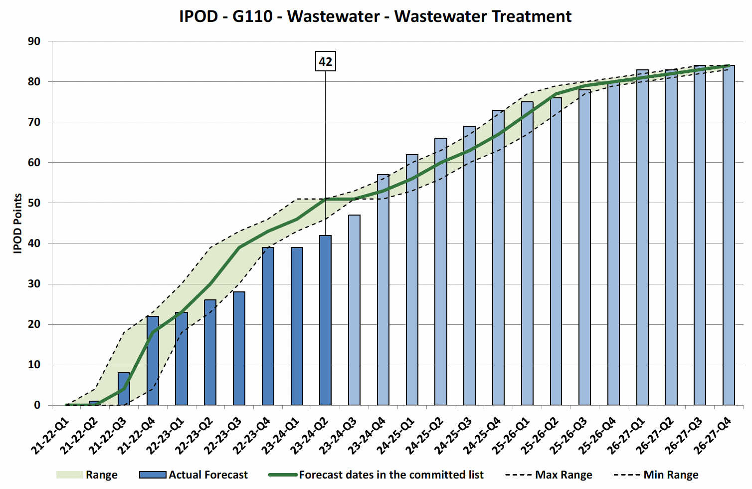 Chart showing IPOD points achieved or forecast for Financial Completion milestone against target range for Wastewater Treatment Projects in Wastewater Portfolio