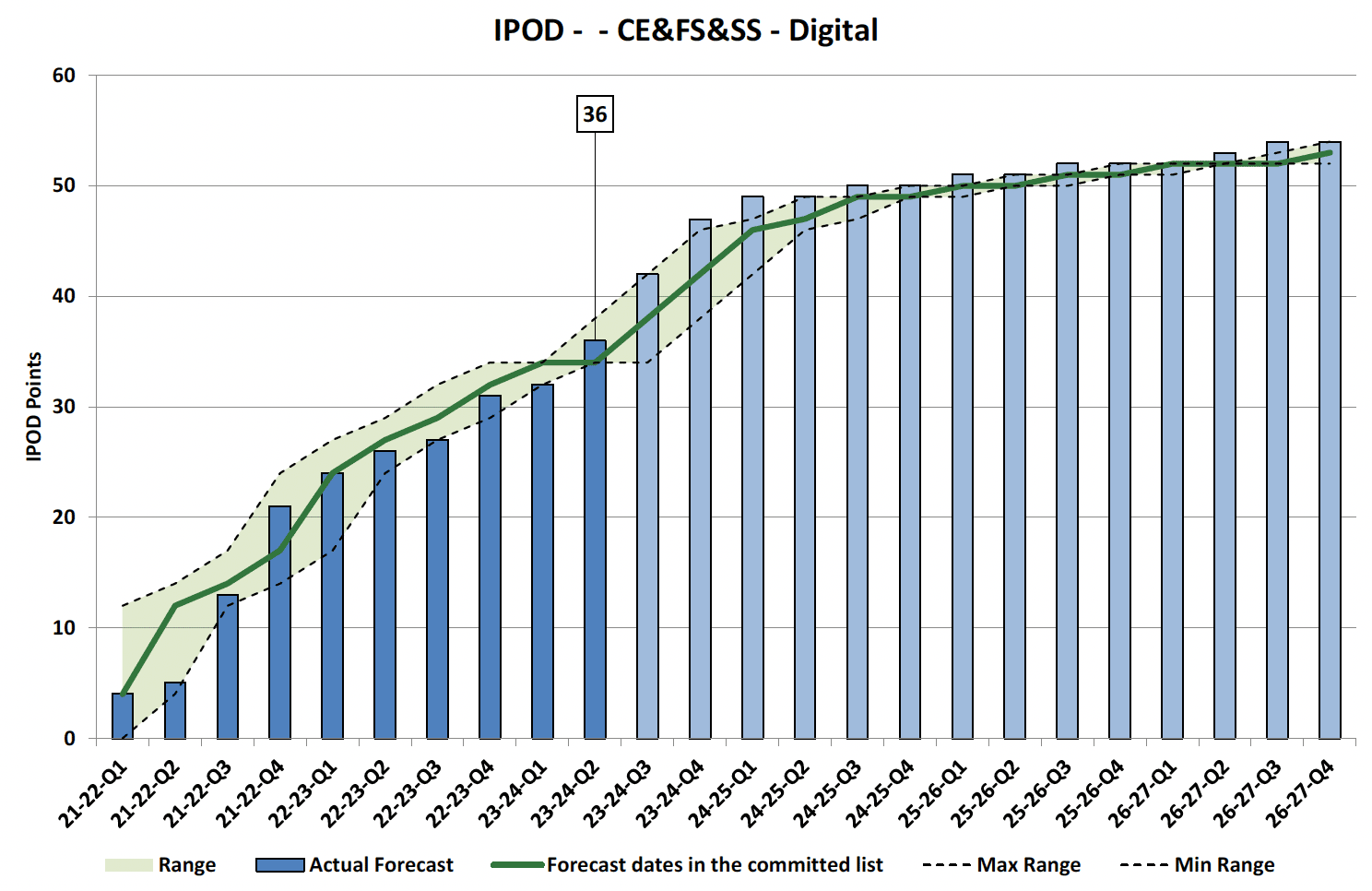 Chart showing IPOD points achieved or forecast for all milestones against target range for Digital Projects in CE&FS&SS Portfolio