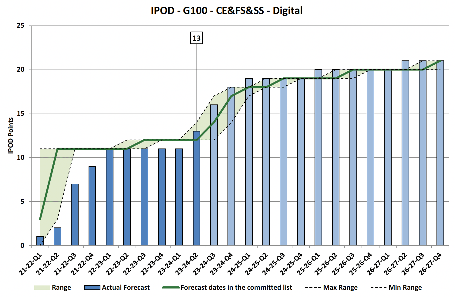 Chart showing IPOD points achieved or forecast for Project Acceptance milestone against target range for Digital Projects in CE&FS&SS Portfolio
