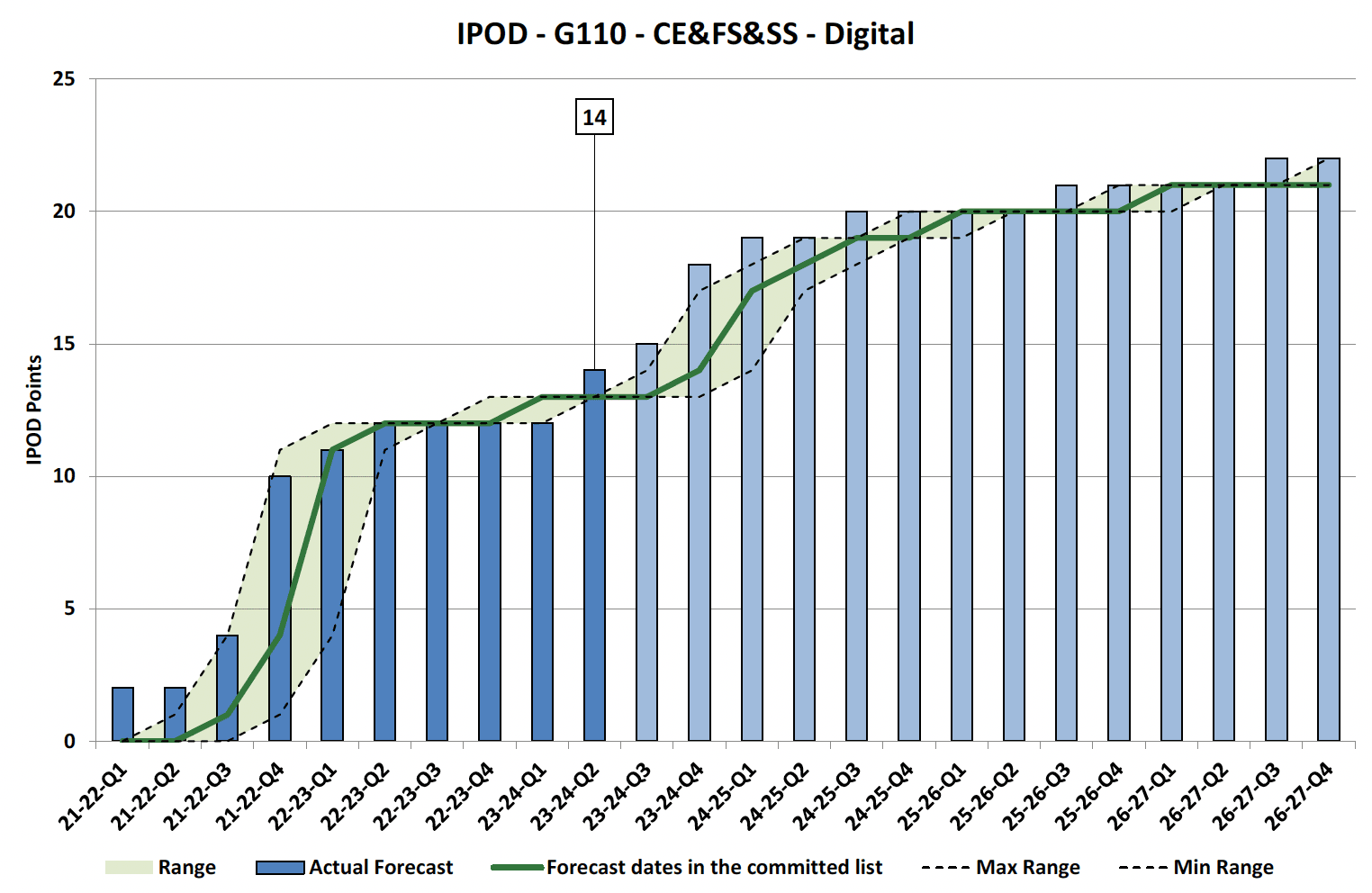 Chart showing IPOD points achieved or forecast for Financial Completion milestone against target range for Digital Projects in CE&FS&SS Portfolio