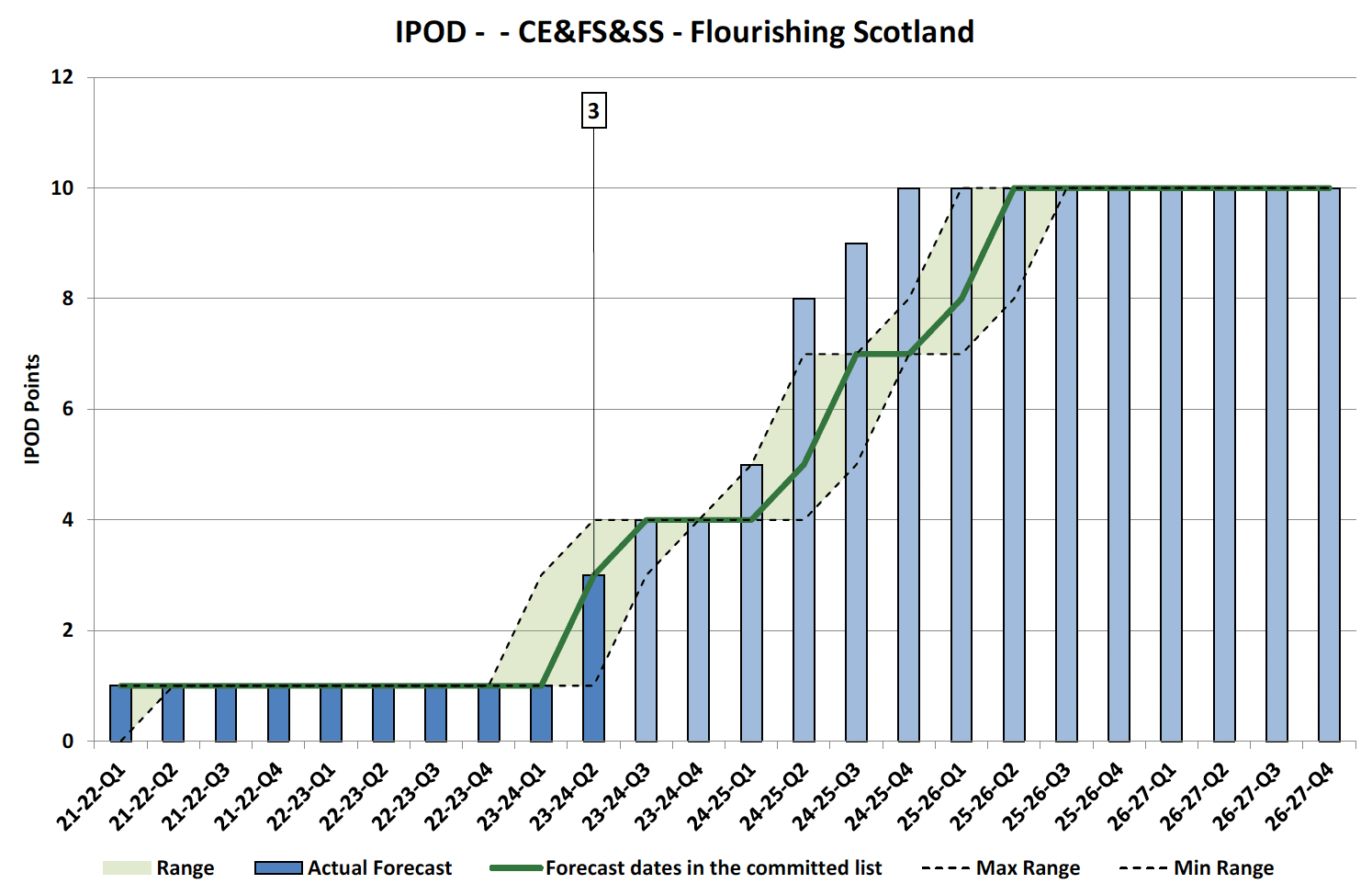 Chart showing IPOD points achieved or forecast for all milestones against target range for Flourishing Scotland Projects in CE&FS&SS Portfolio