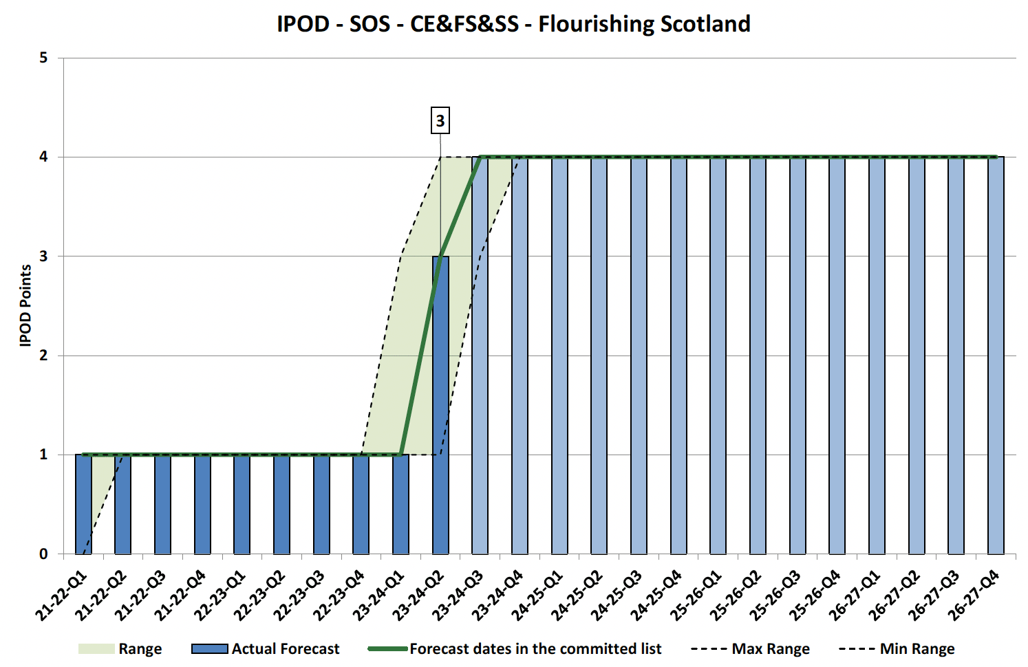 Chart showing IPOD points achieved or forecast for Start on Site milestone against target range for Flourishing Scotland Projects in CE&FS&SS Portfolio