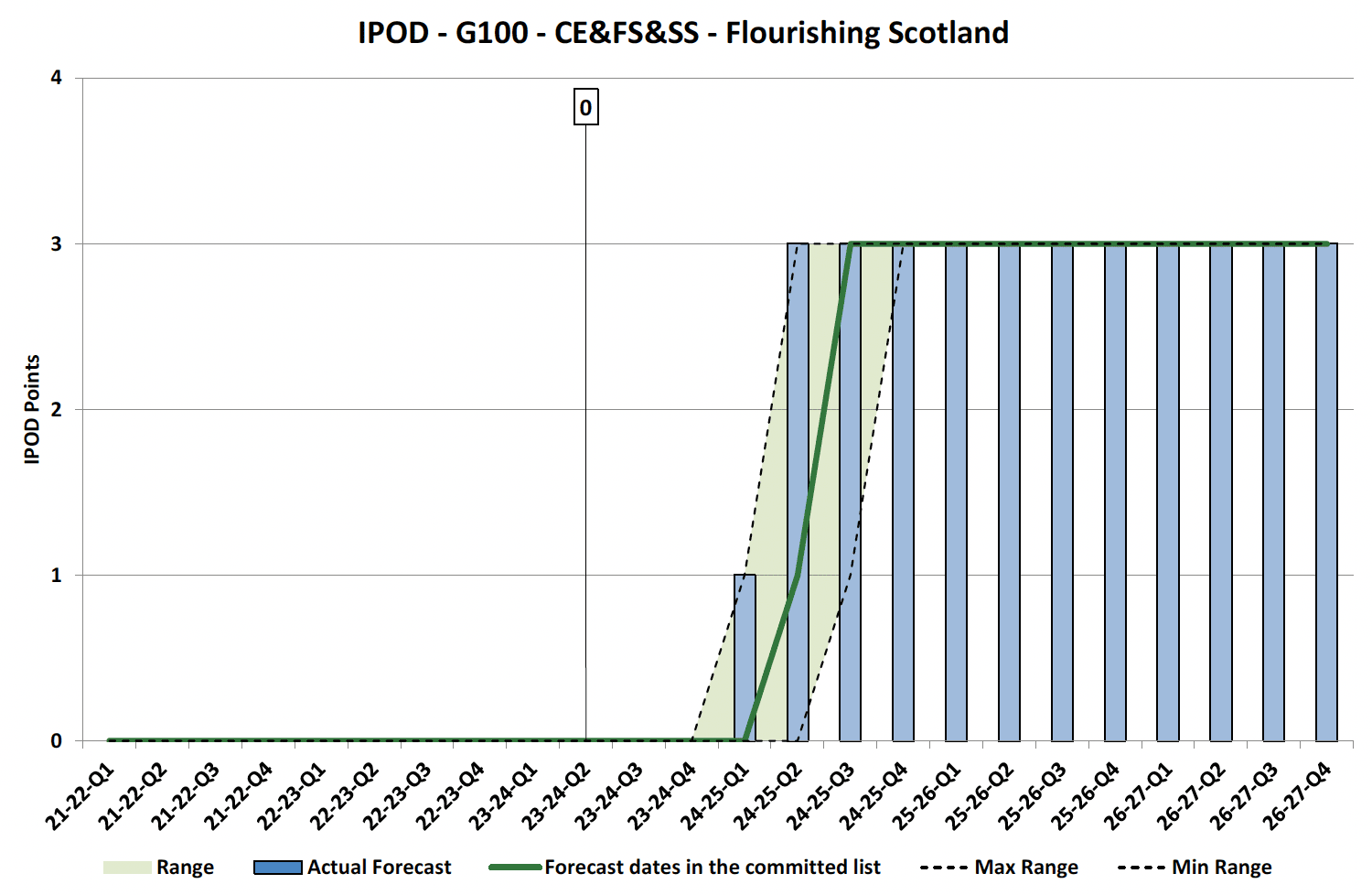 Chart showing IPOD points achieved or forecast for Project Acceptance milestone against target range for Flourishing Scotland Projects in CE&FS&SS Portfolio