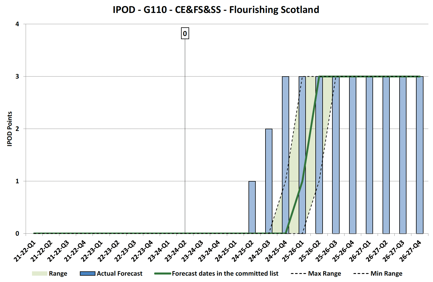 Chart showing IPOD points achieved or forecast for Financial Completion milestone against target range for Flourishing Scotland Projects in CE&FS&SS Portfolio