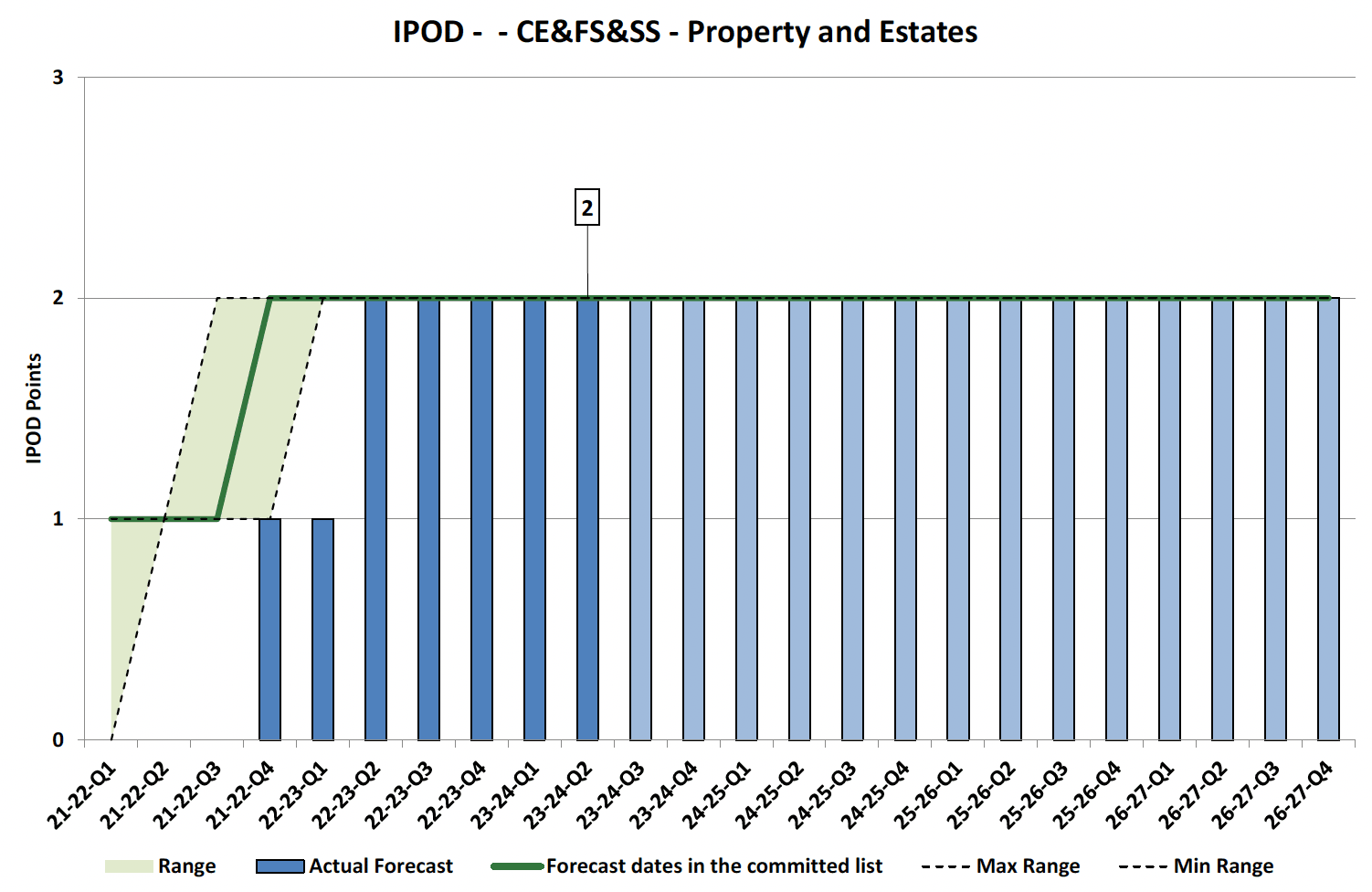 Chart showing IPOD points achieved or forecast for all milestones against target range for Property and Estates Projects in CE&FS&SS Portfolio