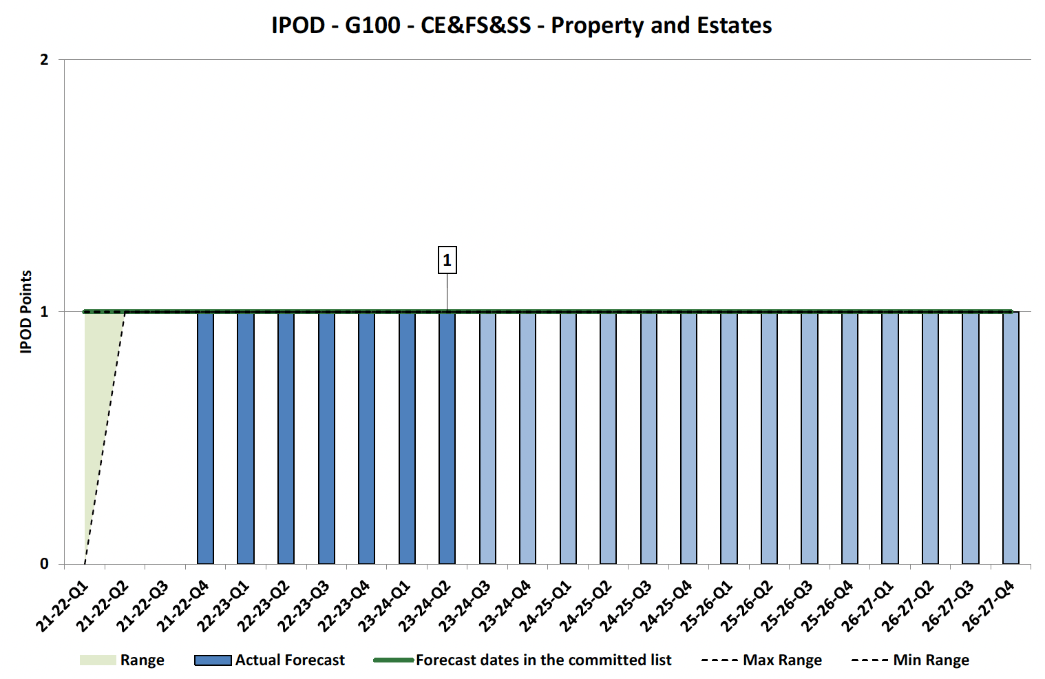 Chart showing IPOD points achieved or forecast for Project Acceptance milestone against target range for Property and Estates Projects in CE&FS&SS Portfolio