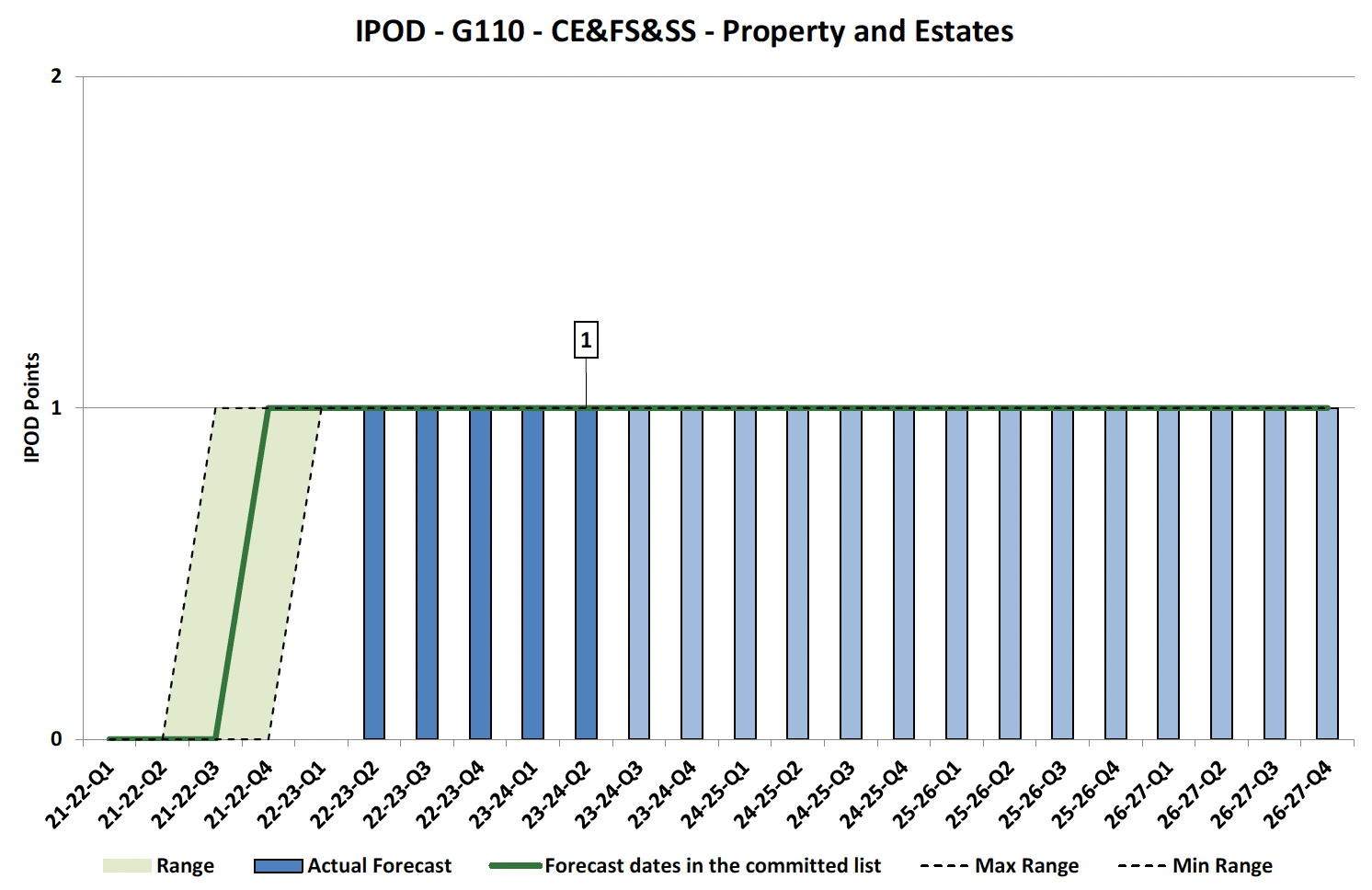 Chart showing IPOD points achieved or forecast for Financial Completion milestone against target range for Property and Estates Projects in CE&FS&SS Portfolio