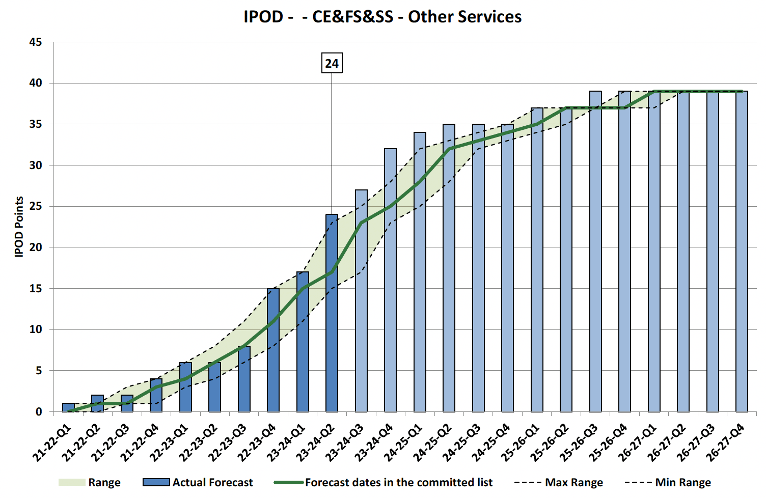 Chart showing IPOD points achieved or forecast for all milestones against target range for Other Services Projects in CE&FS&SS Portfolio