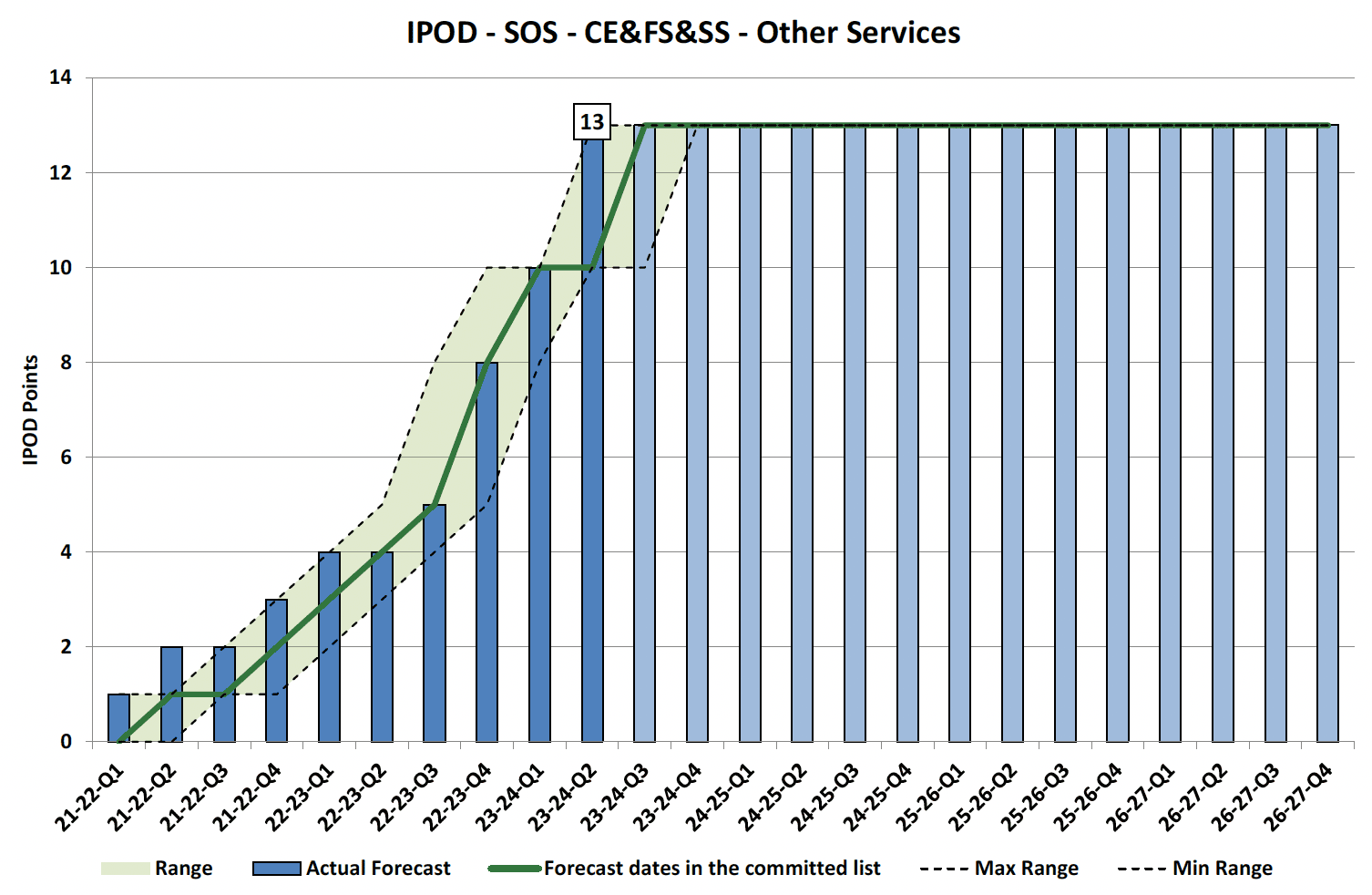 Chart showing IPOD points achieved or forecast for Start on Site milestone against target range for Other Services Projects in CE&FS&SS Portfolio