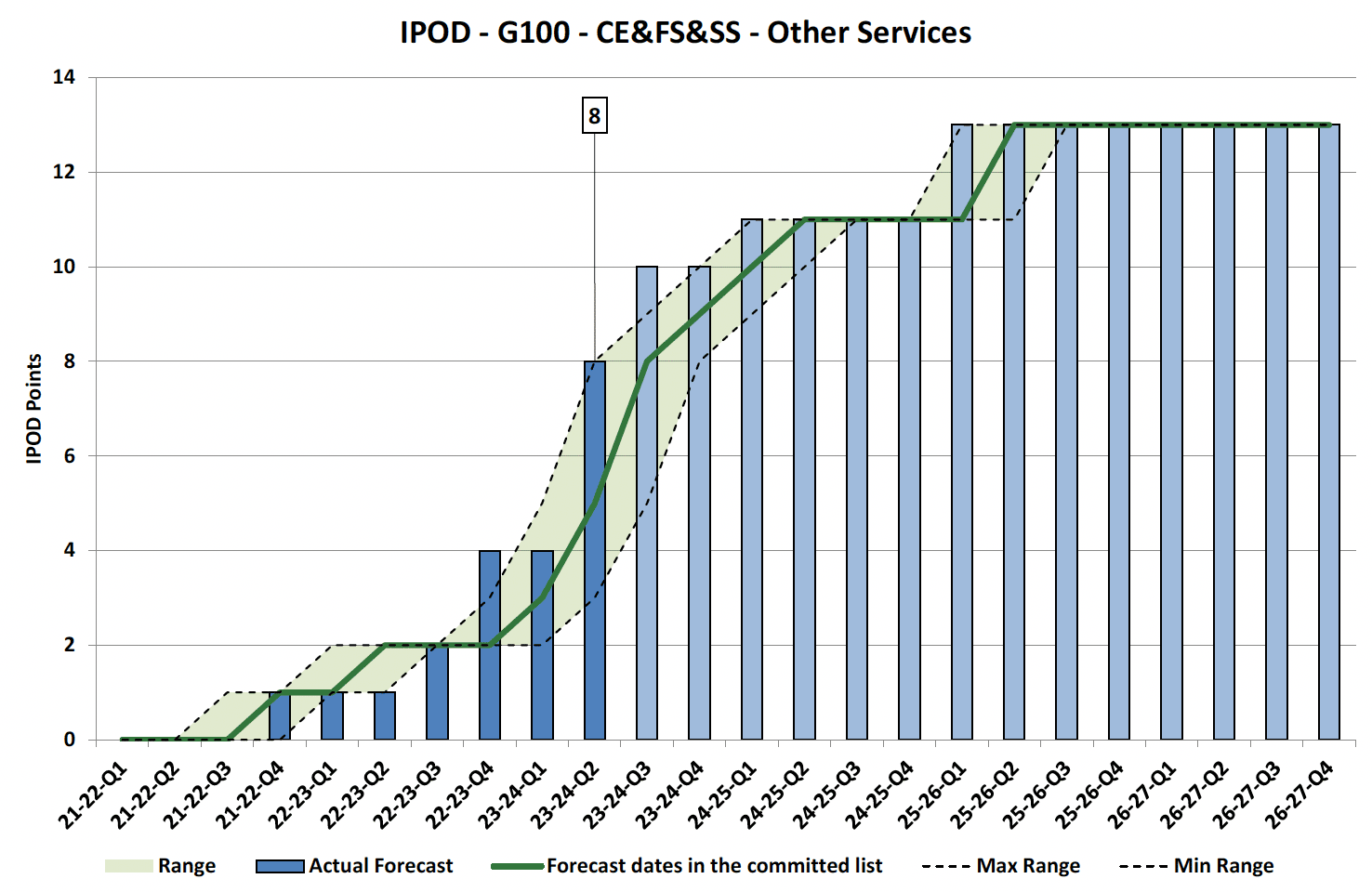 Chart showing IPOD points achieved or forecast for Project Acceptance milestone against target range for Other Services Projects in CE&FS&SS Portfolio