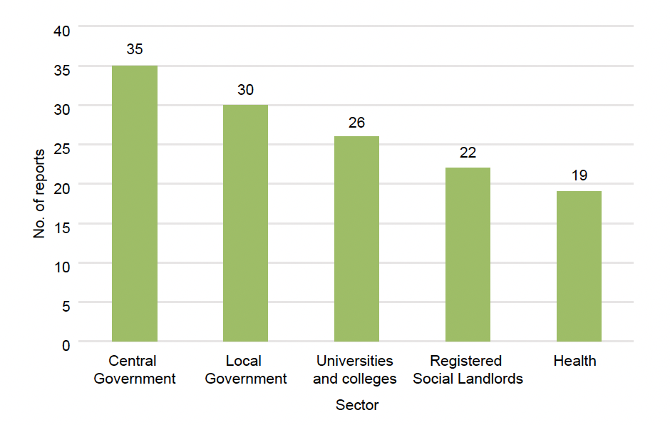 • Central government: 35
• Local government: 30
• Universities and colleges: 26
• Registered social landlords: 22
• Health: 19
