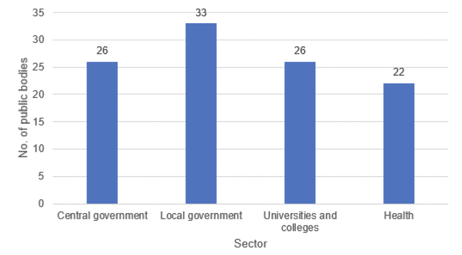 • Central government: 26
• Local government: 33
• Universities and colleges: 26
• Health: 22
