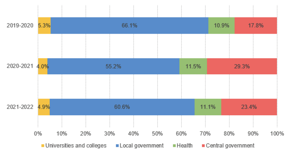 • % of spend 2019-2020
o Universities and colleges: 5.3%
o Local government: 66.1%
o Health: 10.9%
o Central government: 17.8%
• % of spend 2020-2021
o Universities and colleges: 4.0%
o Local government: 55.2%
o Health: 11.5%
o Central government: 29.3%
• % of spend 2021-2022
o Universities and colleges: 4.9%
o Local government: 60.6%
o Health: 11.1%
o Central government: 23.4%
