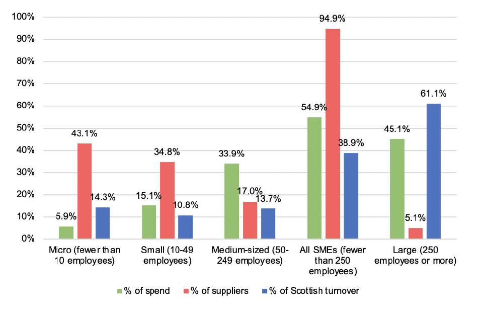 • Micro (fewer than 10 employees)
o % of spend: 5.9%
o % of suppliers: 43.1%
o % of Scottish turnover: 14.3%
• Small (10-49 employees)
o % of spend: 15.1%
o % of suppliers: 34.8%
o % of Scottish turnover: 10.8%
• Medium (50-249 employees)
o % of spend: 33.9%
o % of suppliers: 17.0%
o % of Scottish turnover: 13.7% 
• All SMEs (fewer than 250 employees)
o % of spend: 54.9%
o % of suppliers: 94.9%
o % of Scottish turnover: 38.9%
• Large (250 employees or more)
o % of spend: 45.1%
o % of suppliers: 5.1%
o % of Scottish turnover: 61.1%
