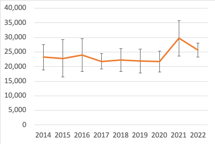 The trend shows an decrease in employment in low carbon renewable energy sectors in 2022 in comparison to 2021 with an estimate of 25,700 FTE jobs.