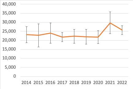 The trend shows an decrease in employment in low carbon renewable energy sectors in 2022 in comparison to 2021 with an estimate of 25,700 FTE jobs.