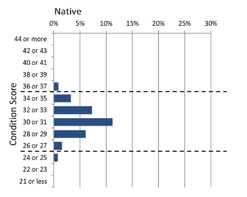 in Scotland 442,611 hectares are now classified as native woodland and that the majority of this is North East and West Scotland. The statistics reveal that over 430,000 ha of these native woodlands are in overall ‘favourable’ or ‘intermediate’ condition. They also show that Scotland’s non-native woodlands make a positive ecological contribution, with less than 6% in ‘unfavourable’ ecological condition. 