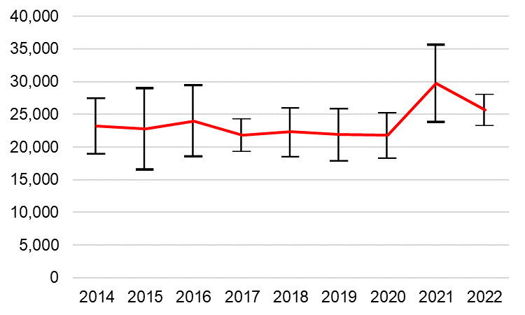 The trend shows an decrease in employment in low carbon renewable energy sectors in 2022 in comparison to 2021 with an estimate of 25,700 FTE jobs.