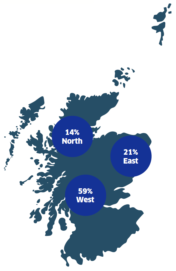 Map of Scotland that indicates that 59% of serious organised crime groups operate in the West, 21% in the east and 14% in the north