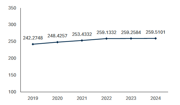 Data collected 2019-2024 shows that in 2024 there were 259.5101 (km²) of greenspace in urban areas in Scotland, similar to levels in 2023. This represents an increase over time since 2019, when there was 242.2748 (km²) of urban greenspace.