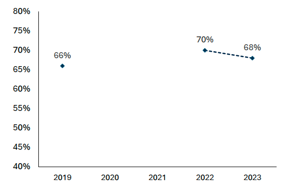 Data for the period 2019-2023 shows that the proportion of adults living within a 5 minute walk of their nearest green or blue space was broadly the same between 2022 and 2023 (from 70% to 68%; not statistically significant