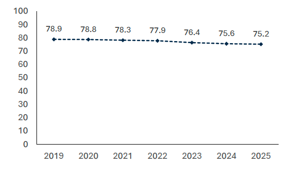 Data collected 2019-2025 shows that at 31 March 2025 75.2% of Scotland’s protected features were in favourable condition.