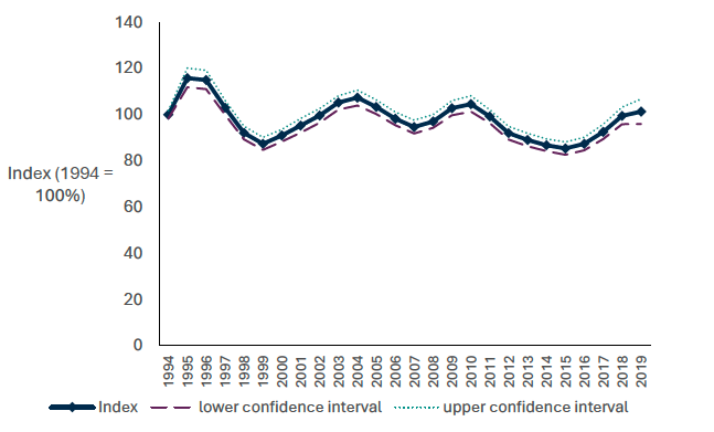From 1994 to 2019, the average abundance of 337 species of bird, mammals, butterflies and moths was stable. Average abundance shows peaks in 1995, 2004, 2010 and 2019. Between 2016 and 2019 the indicator increased by 14%. 