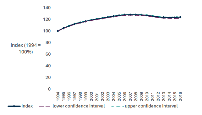 From 1994 to 2016, the average occupancy of 2,466 species of invertebrate, lichen and bryophyte increased by 24%. Between 2015 and 2016 the indicator was stable.