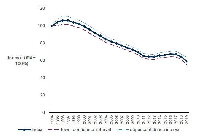 From 1994 to 2019, the average abundance of 14 species of breeding seabird fell by 41%, with most of the decline occurring between 2000 and 2010. Between 2016 and 2019 the indicator declined by 8%. 