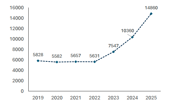 Data collected 2019-2025 shows that the area of peatland restored in each year has increased since 2022. 5,631 hectares of peatland were restored in 2022, with this rising to 14,860 in 2024. 