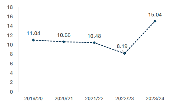 Data collected 2019-2024 shows that in 2023-24 15,000 ha of woodland was created in Scotland, which was the highest level in 34 years. Native woodland planting was at 7,700 ha, the highest since 2001.