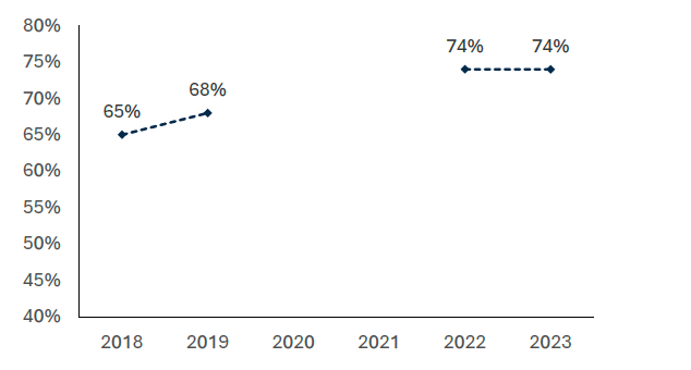 In 2023, 74% of adults agreed that ‘climate change is an immediate and urgent problem’. There was no change in this figure between 2022 and 2023. However, the figure maintaining at 74% represents a marked increase from 2013 (46%), the first data point in this time series.