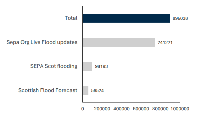 In 2024, SEPA had 896,038 views to their flood related SEPA websites . At the end of 2024, 41,556 people had registered for their Floodline service
