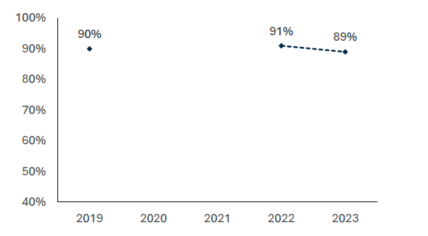 Data collected 2019 - 2023 shows that this indicator has remained broadly stable over time since 2019. In 2023, 89% of adults in Scotland reported that they would offer support to people in their community during an emergency, such as a flood, who may not cope well. 