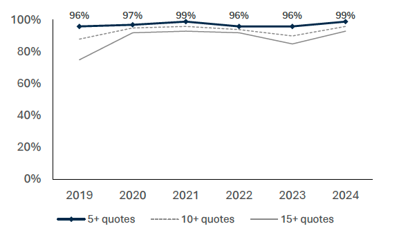 Data collected 2019 - 2024 shows that 99% of high-risk households with claims were able to obtain 5 or more quotes from insurers through the Flood Re scheme in 2024. In addition, high proportions of high-risk households with flood claims were able to obtain quotes from 10 or more insurers (96%) and 15 or more insurers (93%). 
