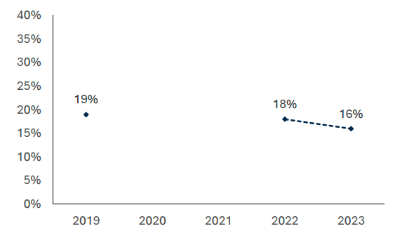 There has been a slight decrease over time in the proportion of dwellings with urgent disrepair to critical elements. In 2019, an estimated 19% of dwellings had urgent disrepair to critical elements. This figure has been reduced to around 16% in 2023. 