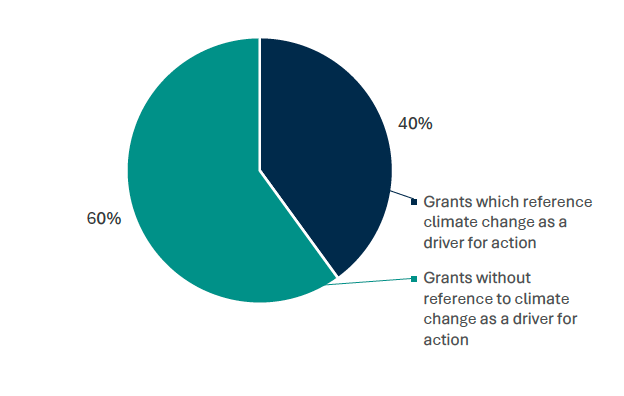 25 of 62 grants (40%) offered in 2024-25 referenced climate change as a driver for action