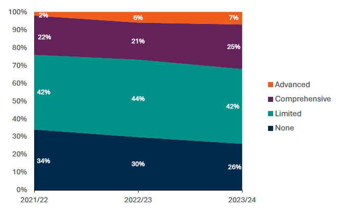 Increasing progress by Public bodies on assessing climate risk in the period 2021-2024