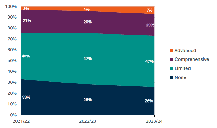 Data collected 2021-2024 shows increased progress by public bodies on adaptation action. 
