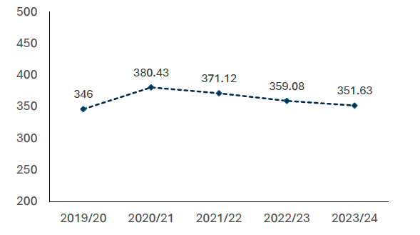 Data collected 2019-2024 shows average per household water consumption, peaking in 2020/21 and dropping by 2024.  