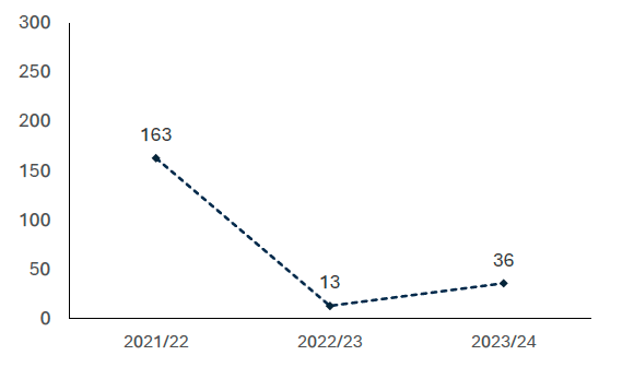 Data collected since 2021 shows a sharp decline in the number of properties flooded in 2022/23 compared to 2021/22, and a slight increase in 2023/24.