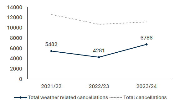 Data collected 2021-2024 showed that in 2023-24 there were 6786 weather related ferry service cancellations. This was an increase from the previous year (2022-23) when 4281 ferry services were cancelled in relation to weather conditions. 