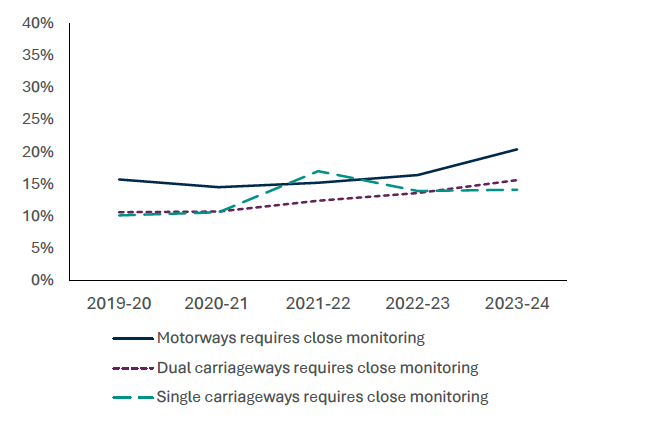 Data collected in the period of 2019-2024 shows the number of Motorways, Dual Carriageways and Single Carriageways that require close monitoring. 