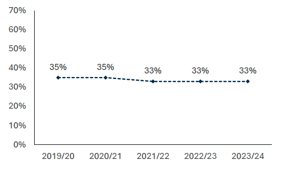 Data collected from 2019-2024 shows that the proportion of local authority roads which required maintenance has remained consistent over that period. 