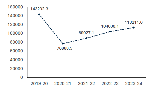 Data collected 2019-2024 indicates an increasing trend of weather-related train delays since 2020/2021. 
